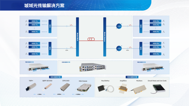 城域光傳輸解決方案