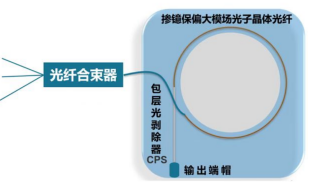 摻鐿大模場雙包層PCF光纖(模塊)